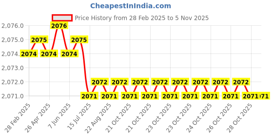 moglix.com Hittco 6.05-6.4mm HSS Left Hand Jobber Series Parallel Shank Twist Drill hittco Price History Graph from 28 Feb 2025 to 4 Nov 2025