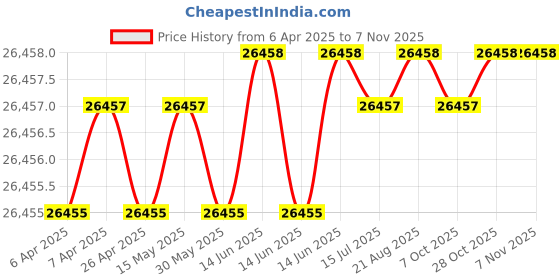 moglix.com Hittco 6.05-6.4mm HSS M35 Jobber Series Parallel Shank Twist Drill hittco Price History Graph from 6 Apr 2025 to 6 Nov 2025