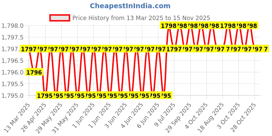 moglix.com Hittco 6.1-6.4mm HSS Stub Series Parallel Shank Twist Drill hittco Price History Graph from 13 Mar 2025 to 15 Nov 2025