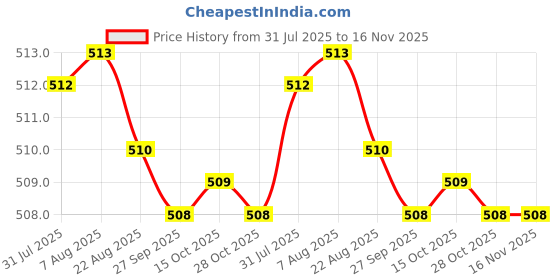 moglix.com Hittco 6.2mm HSS Powder Coated Taper Shank Twist Drill hittco Price History Graph from 31 Jul 2025 to 15 Nov 2025