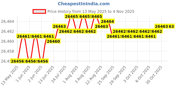 moglix.com Hittco 6.3mm Coated Solid Carbide Stub Drill, HRDM063MINIC hittco Price History Graph from 13 May 2025 to 3 Nov 2025