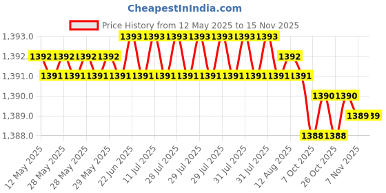 moglix.com Hittco 6.3x16mm Type-A HSS Centre Drill hittco Price History Graph from 12 May 2025 to 14 Nov 2025