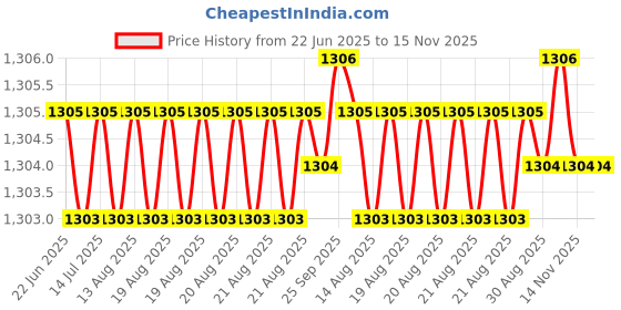 moglix.com Hittco 6.4-6.5mm Long Series HSS Parallel Shank Twist Drill hittco Price History Graph from 22 Jun 2025 to 15 Nov 2025