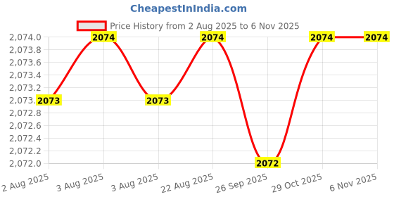 moglix.com Hittco 64mm 2 Flute Ball Nose End Mill, Shank Diameter: 8 mm hittco Price History Graph from 2 Aug 2025 to 6 Nov 2025