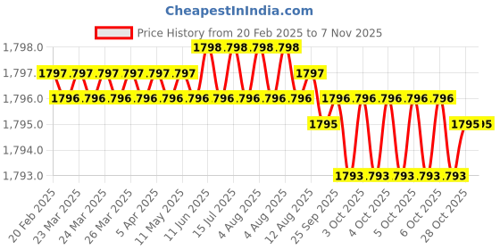 moglix.com Hittco 64mm 4 Flute Ball Nose End Mill, Shank Diameter: 6 mm hittco Price History Graph from 20 Feb 2025 to 4 Nov 2025