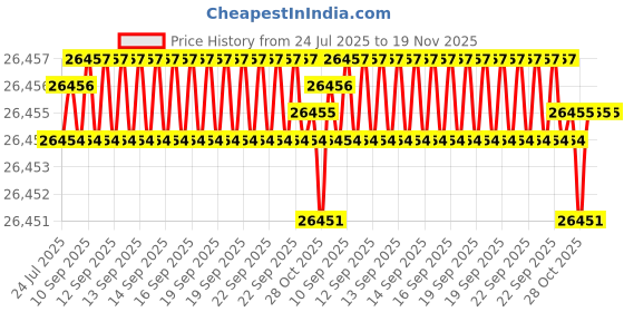 moglix.com Hittco 6.5-6.8mm HSS M35 Jobber Series Parallel Shank Twist Drill hittco Price History Graph from 24 Jul 2025 to 18 Nov 2025