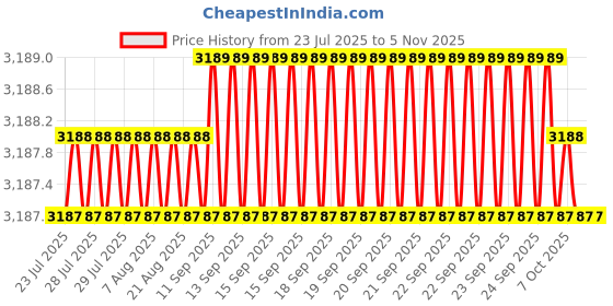 moglix.com Hittco 6.5-6.8mm Uncoated HSS Jobber Series Parallel Shank Twist Drill hittco Price History Graph from 23 Jul 2025 to 4 Nov 2025