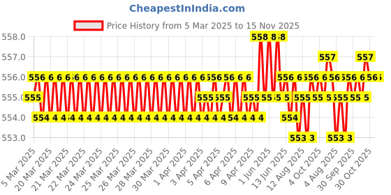 moglix.com Hittco 6.5mm HSS Powder Coated Taper Shank Twist Drill hittco Price History Graph from 5 Mar 2025 to 15 Nov 2025