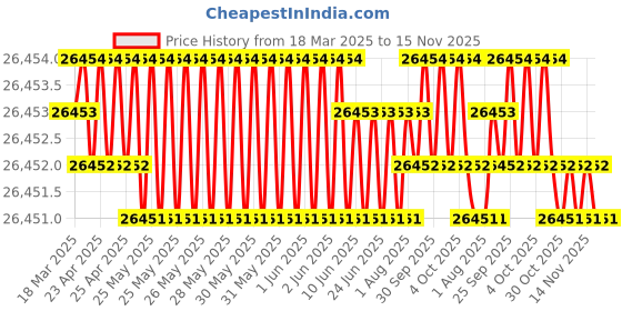 moglix.com Hittco 6.5mm Long Series Taper Shank Twist Drill hittco Price History Graph from 18 Mar 2025 to 14 Nov 2025