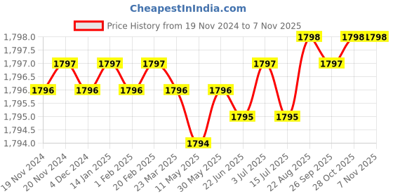 moglix.com Hittco 6.5x16x8mm 4 Flute HSS M42 End Mill, Length: 60 mm hittco Price History Graph from 19 Nov 2024 to 6 Nov 2025