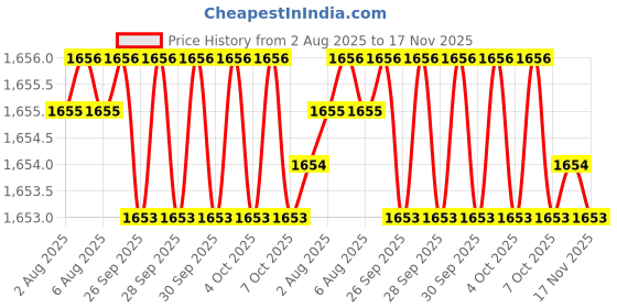 moglix.com Hittco 6.6-7.8mm Long Series HSS Parallel Shank Twist Drill hittco Price History Graph from 2 Aug 2025 to 17 Nov 2025