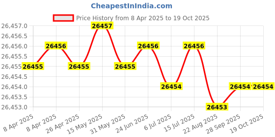 moglix.com Hittco 6.75mm HSS Jobber Series Parallel Shank Twist Drill hittco Price History Graph from 8 Apr 2025 to 18 Oct 2025