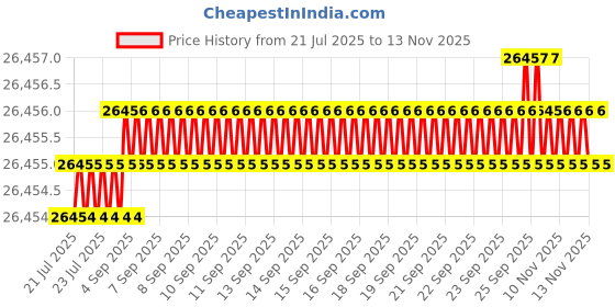 moglix.com Hittco 6.8mm Long Series Taper Shank Twist Drill hittco Price History Graph from 21 Jul 2025 to 12 Nov 2025