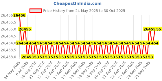 moglix.com Hittco 6.9-7.2mm HSS M42 Jobber Series Parallel Shank Twist Drill hittco Price History Graph from 24 May 2025 to 30 Oct 2025
