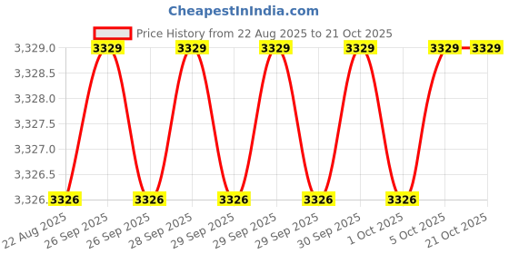 moglix.com Hittco 6.9-7.2mm Supra HSS-E Jobber Series Parallel Shank Twist Drill hittco Price History Graph from 22 Aug 2025 to 20 Oct 2025