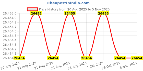 moglix.com Hittco 6.9mm Coated Solid Carbide Stub Drill, HRDM069MINIC hittco Price History Graph from 20 Aug 2025 to 5 Nov 2025