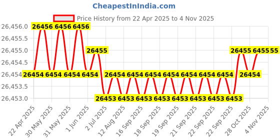 moglix.com Hittco 6mm HSS Jobber Series Parallel Shank Twist Drill hittco Price History Graph from 22 Apr 2025 to 3 Nov 2025