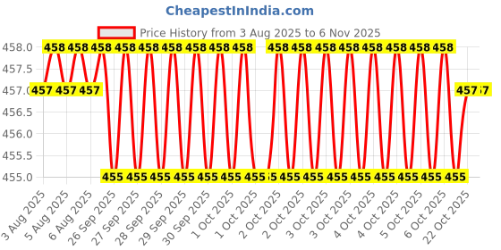 moglix.com Hittco 6mm HSS Powder Coated Taper Shank Twist Drill hittco Price History Graph from 3 Aug 2025 to 5 Nov 2025