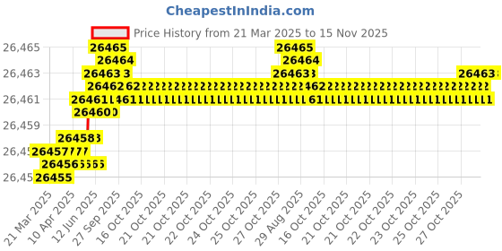moglix.com Hittco 6mm Long Series Taper Shank Twist Drill hittco Price History Graph from 21 Mar 2025 to 15 Nov 2025