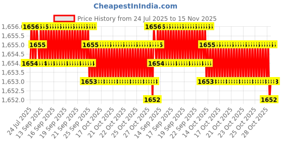 moglix.com Hittco 6x13x6mm 4 Flute HSS M42 End Mill, Length: 57 mm hittco Price History Graph from 24 Jul 2025 to 14 Nov 2025
