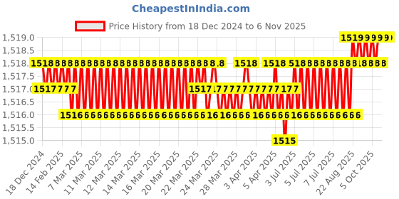 moglix.com Hittco 6x19x50mm Coated Solid Carbide General Purpose End Mill hittco Price History Graph from 18 Dec 2024 to 6 Nov 2025