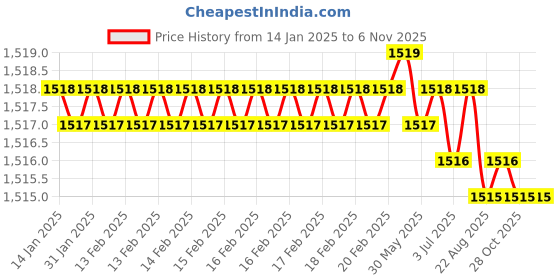 moglix.com Hittco 6x19x64mm Coated Solid Carbide General Purpose End Mill hittco Price History Graph from 14 Jan 2025 to 6 Nov 2025