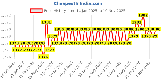 moglix.com Hittco 6x19x6mm Solid Carbide 4 Flute Ball Nose Heli Mill, HHMF04P060S hittco Price History Graph from 14 Jan 2025 to 10 Nov 2025