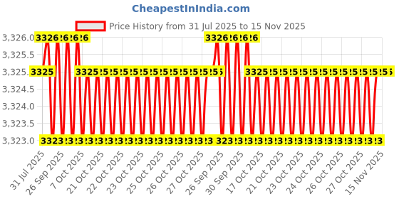 moglix.com Hittco 6x200mm HSS Extra Long Taper Shank Twist Drill hittco Price History Graph from 31 Jul 2025 to 15 Nov 2025