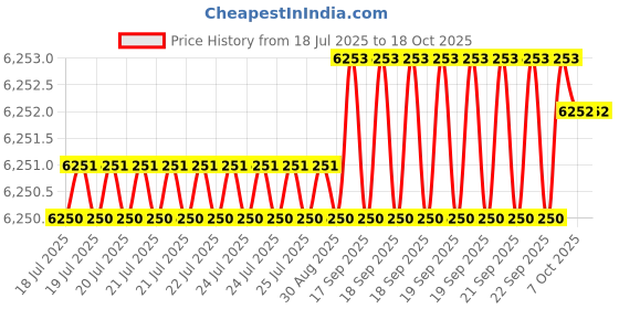 moglix.com Hittco 6x315mm HSS Extra Long Taper Shank Twist Drill hittco Price History Graph from 18 Jul 2025 to 17 Oct 2025