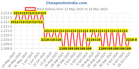 moglix.com Hittco 7.-7.3mm HSS Stub Series Parallel Shank Twist Drill hittco Price History Graph from 23 May 2025 to 16 Nov 2025