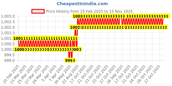 moglix.com Hittco 7.14mm 3 Flute HSS Taper Shank Core Drill hittco Price History Graph from 25 Feb 2025 to 15 Nov 2025