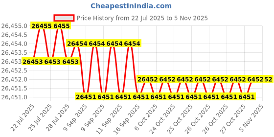 moglix.com Hittco 7.14mm Long Series Taper Shank Twist Drill hittco Price History Graph from 22 Jul 2025 to 4 Nov 2025