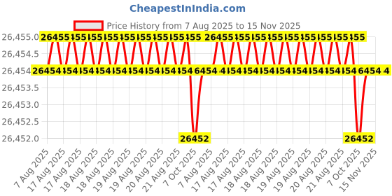 moglix.com Hittco 7.2mm HSS Jobber Series Parallel Shank Twist Drill hittco Price History Graph from 7 Aug 2025 to 15 Nov 2025