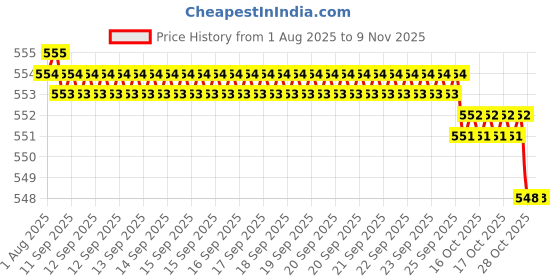 moglix.com Hittco 7.2mm HSS Powder Coated Taper Shank Twist Drill hittco Price History Graph from 1 Aug 2025 to 8 Nov 2025