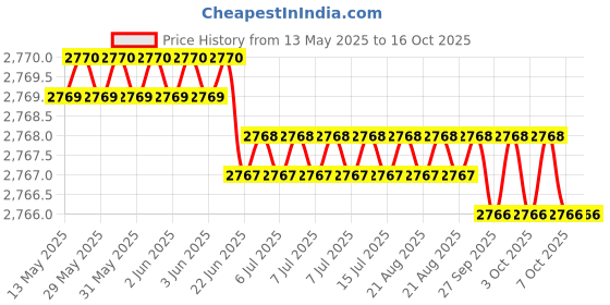 moglix.com Hittco 7.3-7.5mm HSS Jobber Series Parallel Shank Twist Drill hittco Price History Graph from 13 May 2025 to 16 Oct 2025