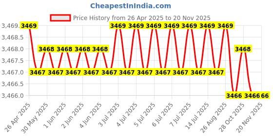 moglix.com Hittco 7.3-7.5mm Supra HSS-E Jobber Series Parallel Shank Twist Drill hittco Price History Graph from 26 Apr 2025 to 19 Nov 2025