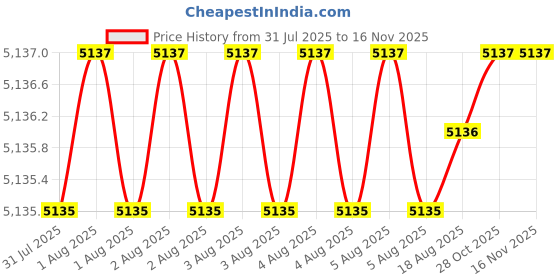 moglix.com Hittco 7.3-7.5mm Tin Coated HSS Jobber Series Parallel Shank Twist Drill hittco Price History Graph from 31 Jul 2025 to 15 Nov 2025