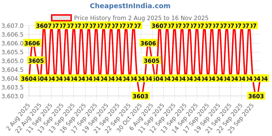moglix.com Hittco 7.3-7.5mm Uncoated HSS Jobber Series Parallel Shank Twist Drill hittco Price History Graph from 2 Aug 2025 to 16 Nov 2025
