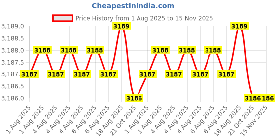 moglix.com Hittco 7.3mm Coated Solid Carbide Stub Drill, HDRM073MINIC hittco Price History Graph from 1 Aug 2025 to 15 Nov 2025