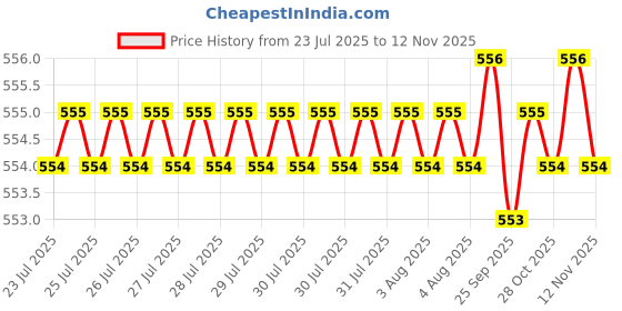 moglix.com Hittco 7.54mm HSS Powder Coated Taper Shank Twist Drill hittco Price History Graph from 23 Jul 2025 to 12 Nov 2025