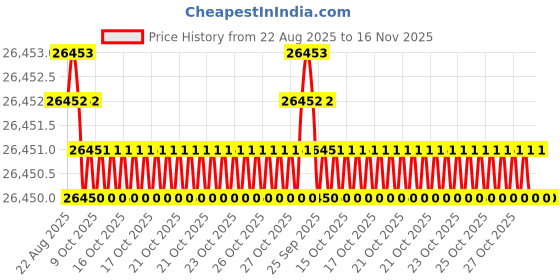 moglix.com Hittco 7.5mm HSS Jobber Series Parallel Shank Twist Drill hittco Price History Graph from 22 Aug 2025 to 16 Nov 2025