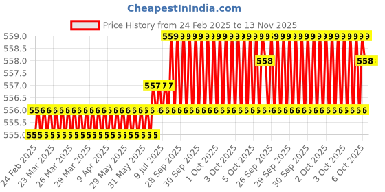 moglix.com Hittco 7.5mm HSS Powder Coated Taper Shank Twist Drill hittco Price History Graph from 24 Feb 2025 to 13 Nov 2025