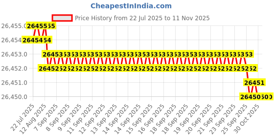 moglix.com Hittco 7.5mm HSS Taper Shank Twist Drill hittco Price History Graph from 22 Jul 2025 to 8 Nov 2025