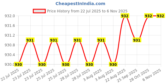moglix.com Hittco 7.5x16x8mm HSS 4 Flute M2 End Mill, Length: 60 mm hittco Price History Graph from 22 Jul 2025 to 5 Nov 2025