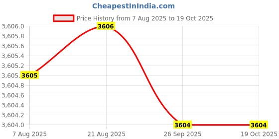 moglix.com Hittco 7.5x200mm HSS Extra Long Taper Shank Twist Drill hittco Price History Graph from 7 Aug 2025 to 18 Oct 2025
