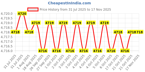 moglix.com Hittco 7.5x250mm HSS Extra Long Taper Shank Twist Drill hittco Price History Graph from 31 Jul 2025 to 15 Nov 2025