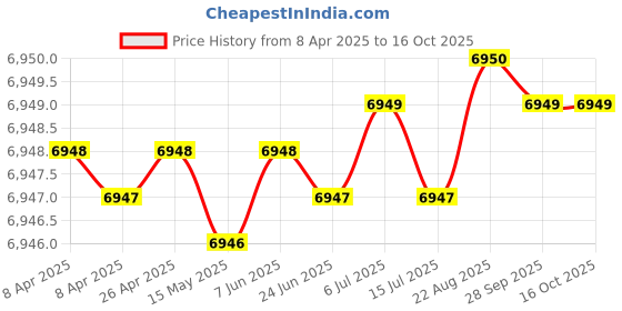 moglix.com Hittco 7.5x325mm HSS Extra Long Taper Shank Twist Drill hittco Price History Graph from 8 Apr 2025 to 16 Oct 2025