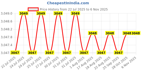 moglix.com Hittco 7.6-7.9mm HSS Jobber Series Parallel Shank Twist Drill hittco Price History Graph from 22 Jul 2025 to 6 Nov 2025