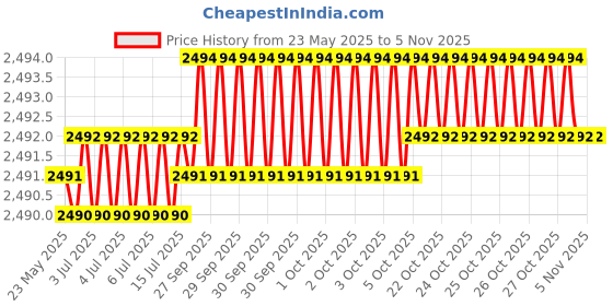 moglix.com Hittco 7.6-7.9mm HSS Stub Series Parallel Shank Twist Drill hittco Price History Graph from 23 May 2025 to 5 Nov 2025
