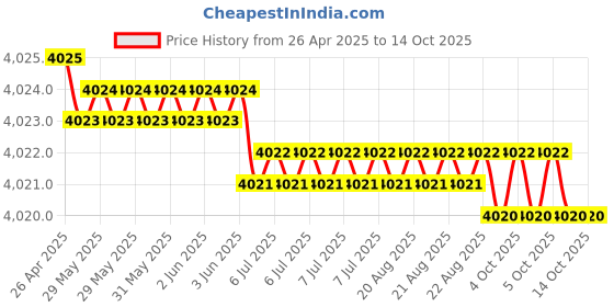 moglix.com Hittco 7.6-7.9mm Uncoated HSS Jobber Series Parallel Shank Twist Drill hittco Price History Graph from 26 Apr 2025 to 13 Oct 2025